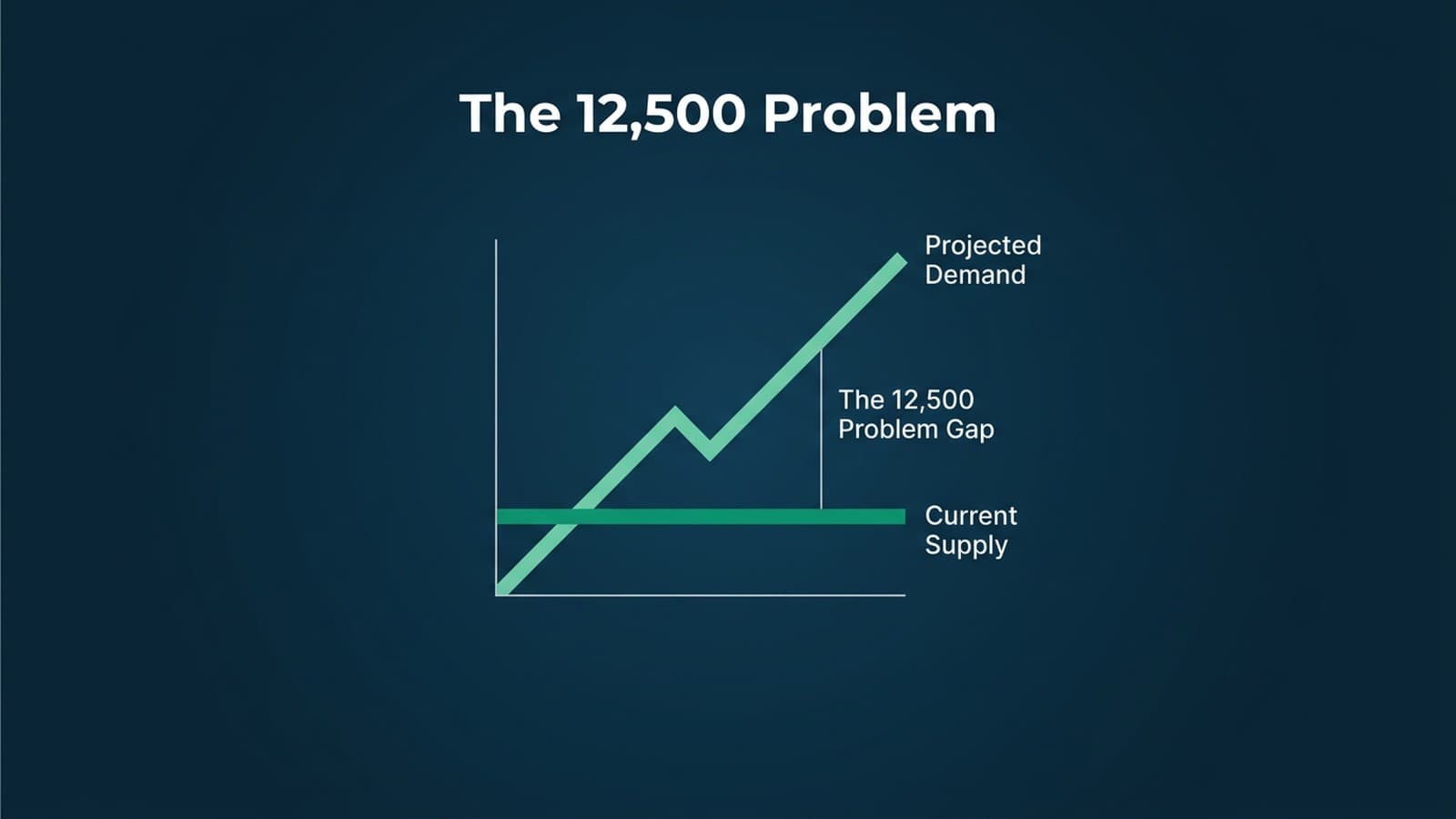 The 12,500 Problem: Why Anesthesia Staffing Needs Infrastructure, Not More Job Boards